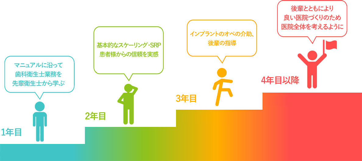 歯科衛生士のキャリアパス